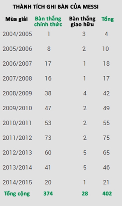 Messi vượt mốc 400 bàn thắng cho Barcelona 2