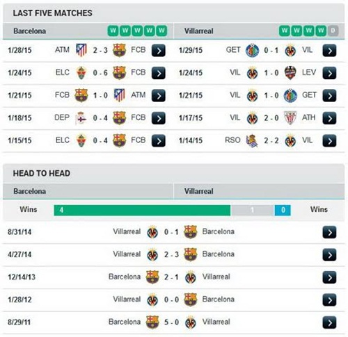 03h00 02/02 Barcelona – Villareal: Tiếng nói của lịch sử 4