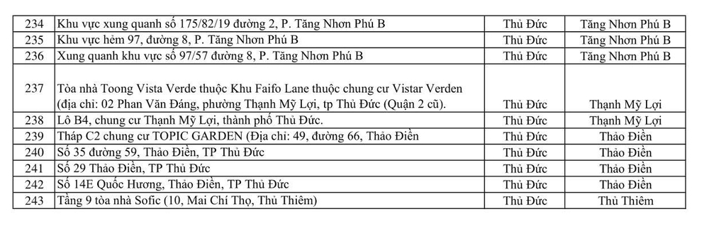 CẬP NHẬT tối 6/6: Đã có 243 địa điểm đang bị phong tỏa tại 20 quận huyện ở TP.HCM - Ảnh 5.