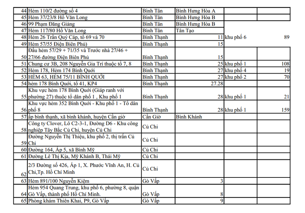 CẬP NHẬT 159 điểm đang phong tỏa ở TP.HCM, chỉ riêng Tân Bình đã có 44 khu vực cách ly - Ảnh 3.
