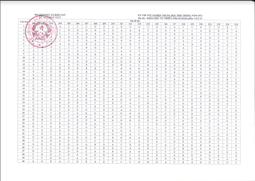 Đáp án CHÍNH THỨC đề thi tốt nghiệp THPT 2022 từ Bộ GD&ĐT (Tất cả các môn trắc nghiệm) - Ảnh 2.