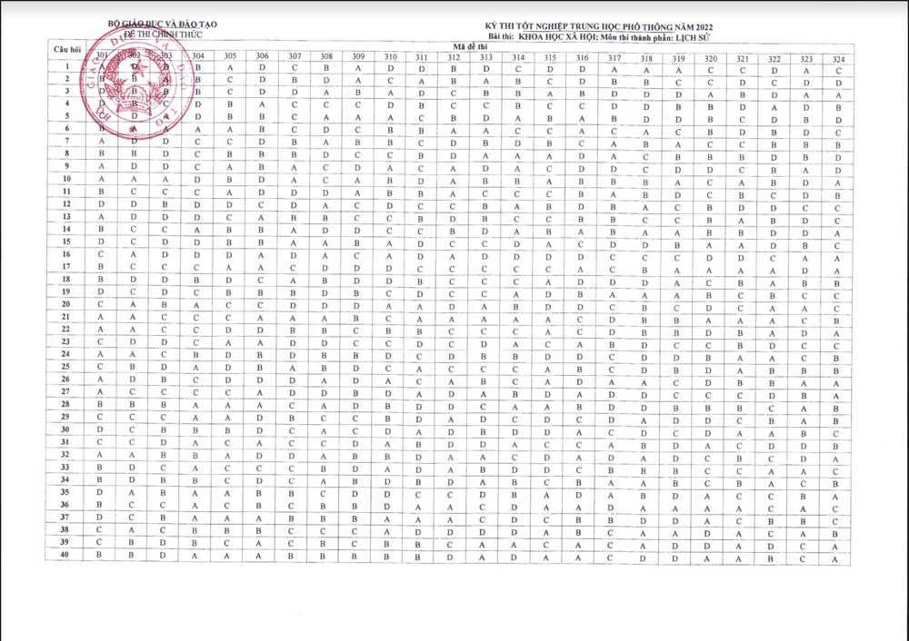 Đáp án CHÍNH THỨC đề thi tốt nghiệp THPT 2022 từ Bộ GD&ĐT (Tất cả các môn trắc nghiệm) - Ảnh 5.