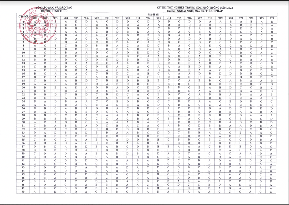 Đáp án CHÍNH THỨC đề thi tốt nghiệp THPT 2022 từ Bộ GD&ĐT (Tất cả các môn trắc nghiệm) - Ảnh 10.