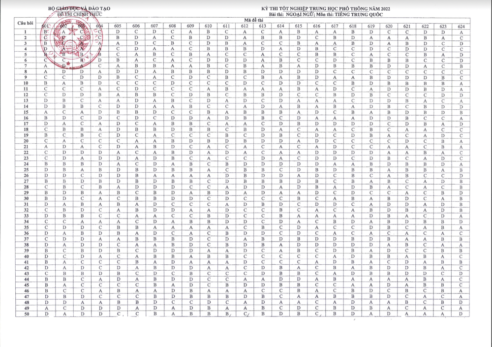 Đáp án CHÍNH THỨC đề thi tốt nghiệp THPT 2022 từ Bộ GD&ĐT (Tất cả các môn trắc nghiệm) - Ảnh 11.