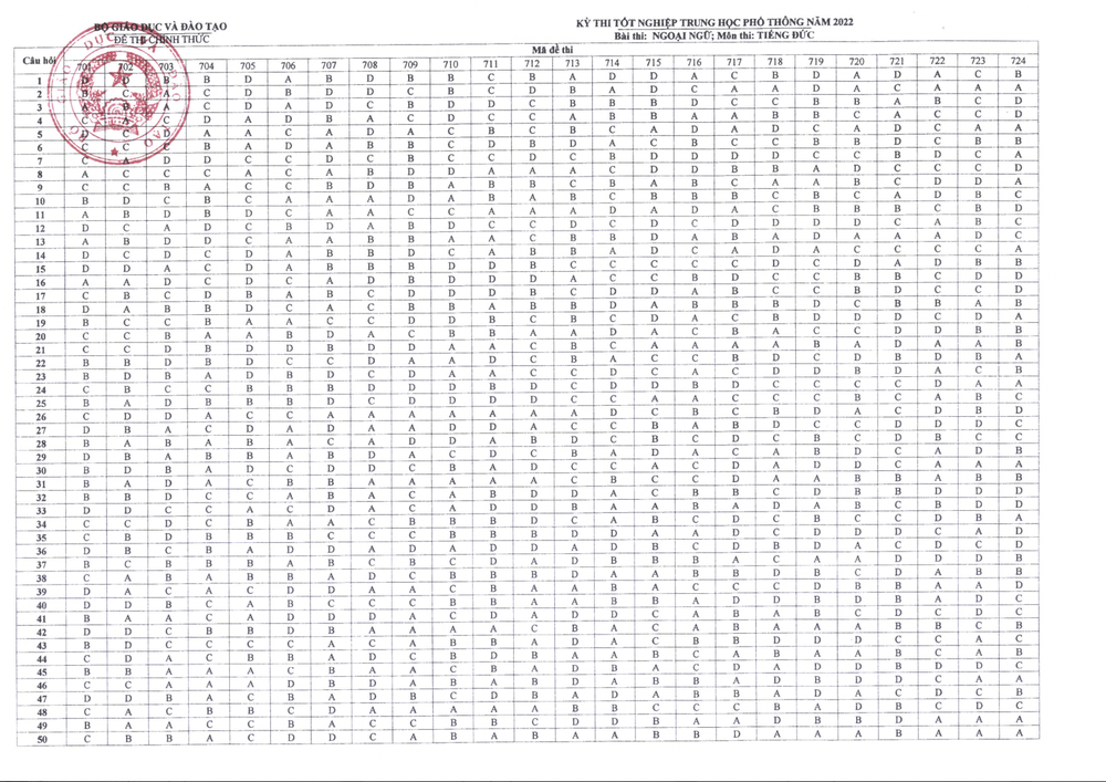 Đáp án CHÍNH THỨC đề thi tốt nghiệp THPT 2022 từ Bộ GD&ĐT (Tất cả các môn trắc nghiệm) - Ảnh 12.