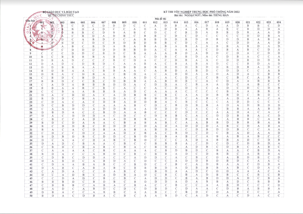 Đáp án CHÍNH THỨC đề thi tốt nghiệp THPT 2022 từ Bộ GD&ĐT (Tất cả các môn trắc nghiệm) - Ảnh 14.