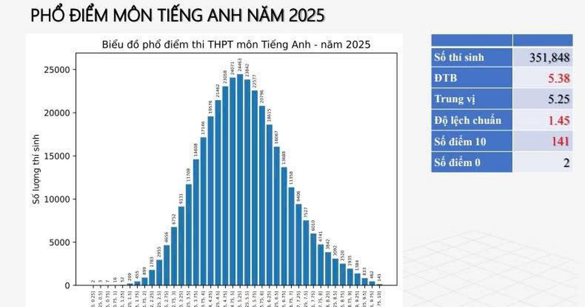 Phổ điểm thi THPT đẹp nhất năm 2025 thuộc về môn học này: Điểm TB chỉ 5,38, gây bất ngờ lớn khi thí sinh than đề khó nhưng vẫn có 141 điểm 10