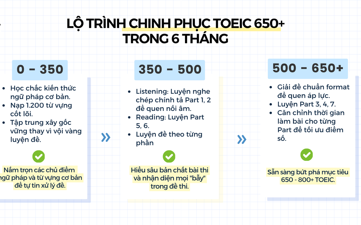 Tự học TOEIC bắt đầu từ đâu? Lộ trình chinh phục TOEIC 650+ trong 6 tháng