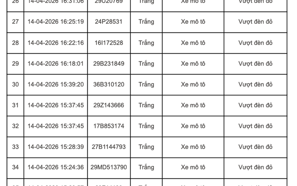 252 chủ xe máy, ô tô mang biển kiểm soát sau nhanh chóng nộp phạt nguội theo Nghị định 168