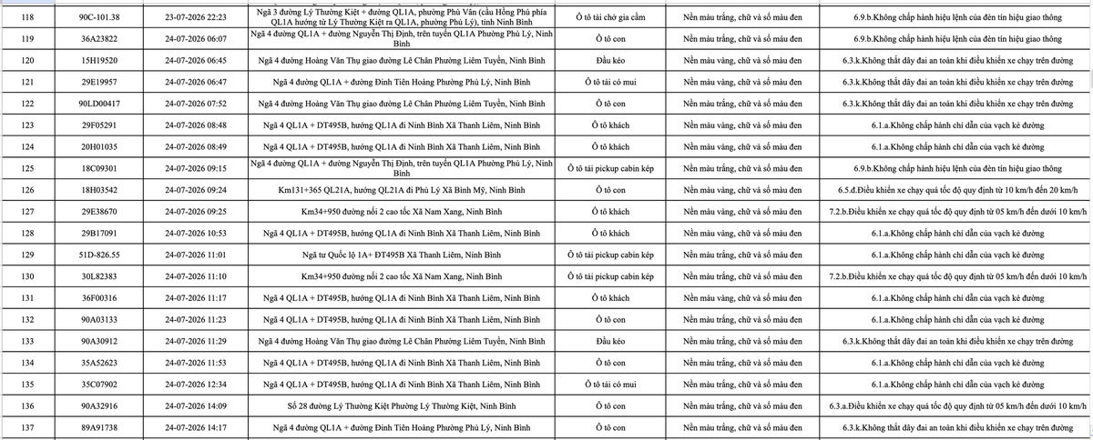363 chủ phương tiện vi phạm mang biển số sau nhanh chóng nộp phạt nguội theo Nghị định 168