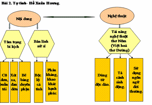 Sáng kiến sơ đồ hóa phần tổng kết bài học môn Ngữ văn - Ảnh 2.