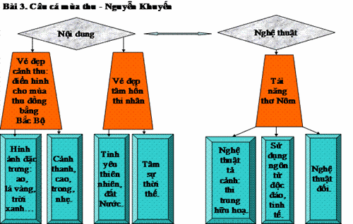 Sáng kiến sơ đồ hóa phần tổng kết bài học môn Ngữ văn - Ảnh 3.