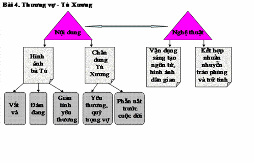 Sáng kiến sơ đồ hóa phần tổng kết bài học môn Ngữ văn - Ảnh 4.