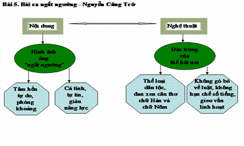 Sáng kiến sơ đồ hóa phần tổng kết bài học môn Ngữ văn - Ảnh 5.