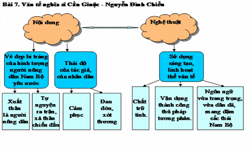 Sáng kiến sơ đồ hóa phần tổng kết bài học môn Ngữ văn - Ảnh 7.