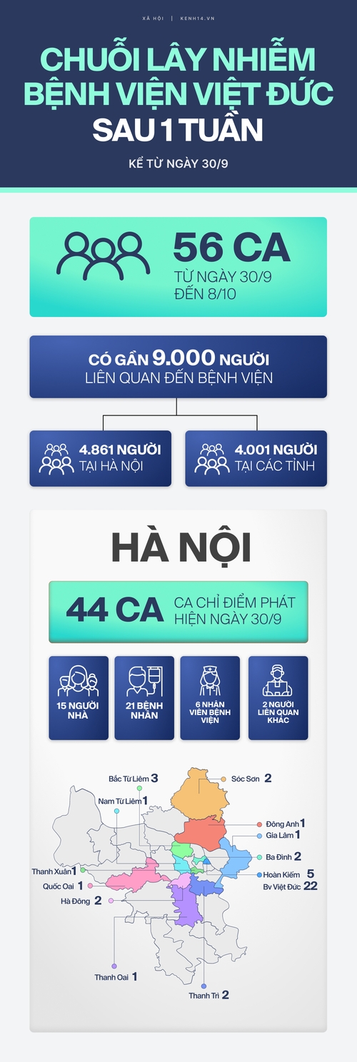 Chuỗi lây nhiễm BV Việt Đức sau một tuần: Dịch bùng phát nơi hiểm yếu với tổng 56 F0, xuyên đêm đưa hơn 1.000 người rời điểm nóng - Ảnh 3. Chuỗi lây nhiễm BV Việt Đức sau một tuần: Dịch bùng phát nơi hiểm yếu với tổng 56 F0, xuyên đêm đưa hơn 1.000 người rời điểm nóng - Ảnh 3.