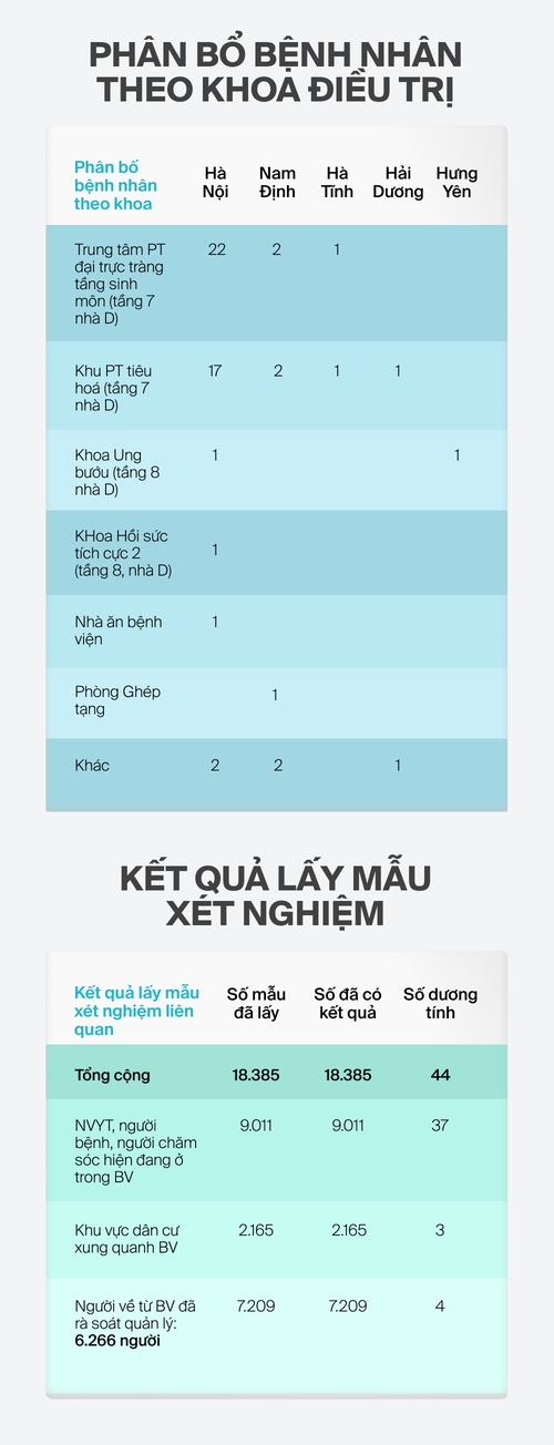 Chuỗi lây nhiễm BV Việt Đức sau một tuần: Dịch bùng phát nơi hiểm yếu với tổng 56 F0, xuyên đêm đưa hơn 1.000 người rời điểm nóng - Ảnh 7. Chuỗi lây nhiễm BV Việt Đức sau một tuần: Dịch bùng phát nơi hiểm yếu với tổng 56 F0, xuyên đêm đưa hơn 1.000 người rời điểm nóng - Ảnh 7.