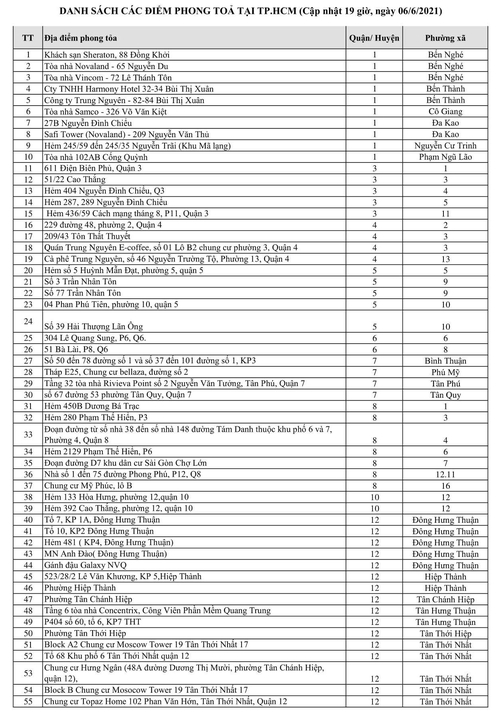 CẬP NHẬT tối 6/6: Đã có 243 địa điểm đang bị phong tỏa tại 20 quận huyện ở TP.HCM - Ảnh 1.