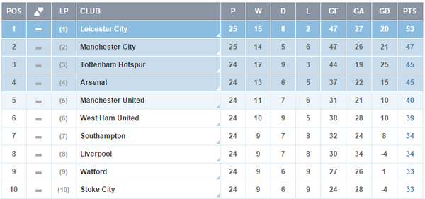 Nhà cái đặt cửa vào khả năng Leicester City vô địch Premier League - Ảnh 4.