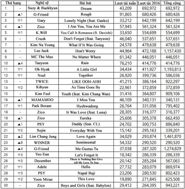 Top 30 ca kh&uacute;c được tải nhiều nhất ở H&agrave;n Quốc đầu năm 2016 - Ảnh 1.