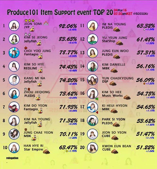 Produce 101: Ph&aacute;t sốt với vẻ đẹp của b&ocirc;ng hồng lai nh&agrave; JYP - Ảnh 6.