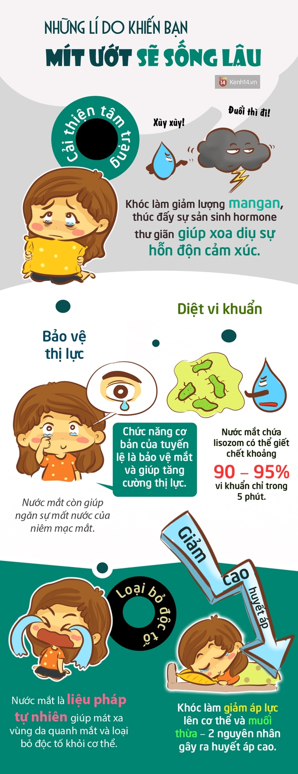 Biết cách... khóc sẽ giúp bạn có tuổi thọ dài hơn bình thường - Ảnh 1.