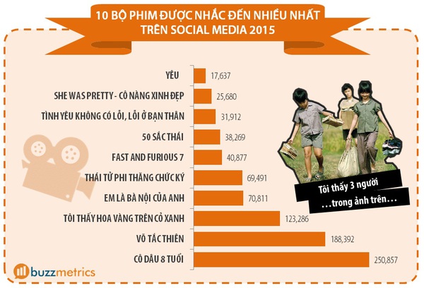 9 bảng xếp hạng về những gì mạng xã hội điên đảo trong suốt năm vừa qua - Ảnh 6.