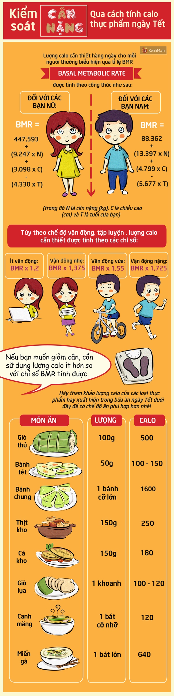 Kiểm so&aacute;t c&acirc;n nặng qua c&aacute;ch t&iacute;nh calo thực phẩm ng&agrave;y tết - Ảnh 1.