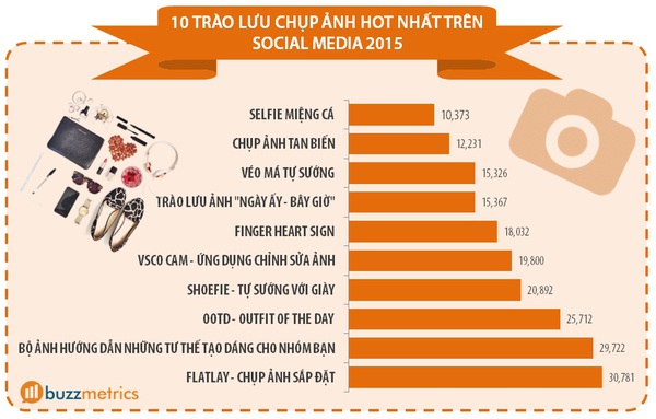 9 bảng xếp hạng về những gì mạng xã hội điên đảo trong suốt năm vừa qua - Ảnh 8.