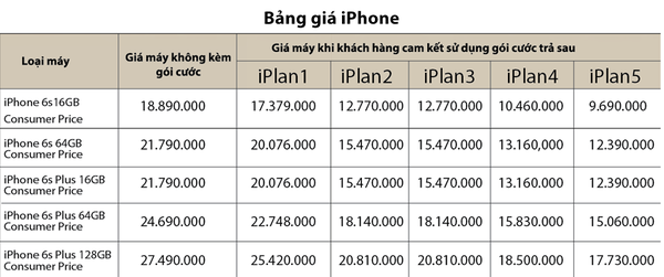 Mobifone bất ngờ bán iPhone 6s chính hãng giá 9,69 triệu đồng - Ảnh 1.