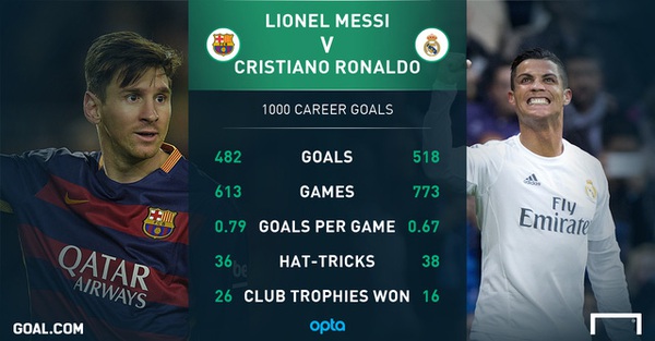 Messi, Ronaldo “hợp công” cán mốc 1.000 lần sút tung lưới đối thủ - Ảnh 2.