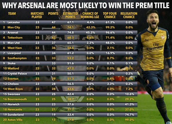 M&aacute;y t&iacute;nh tin Arsenal v&ocirc; địch Premier League, Man Utd văng khỏi top 4 - Ảnh 1.