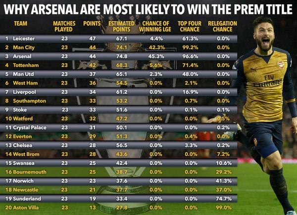 Máy tính tin Arsenal vô địch Premier League, Man Utd văng khỏi top 4 - Ảnh 1.