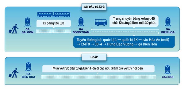 Sập cầu Ghềnh: Ga Sài Gòn nhận khách lên tàu từ 23/3 - Ảnh 1.