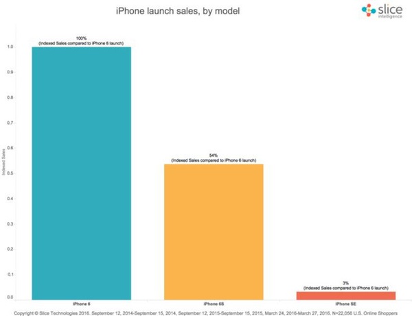 Doanh số online tuần đầu của iPhone SE chỉ bằng 3% so với iPhone 6 trước đây - Ảnh 1.