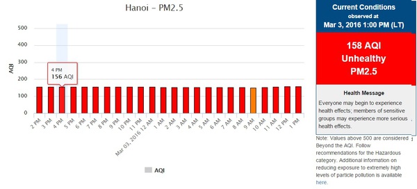 Không khí Hà Nội ô nhiễm từ lâu nhưng không bằng Bắc Kinh - Ảnh 2.