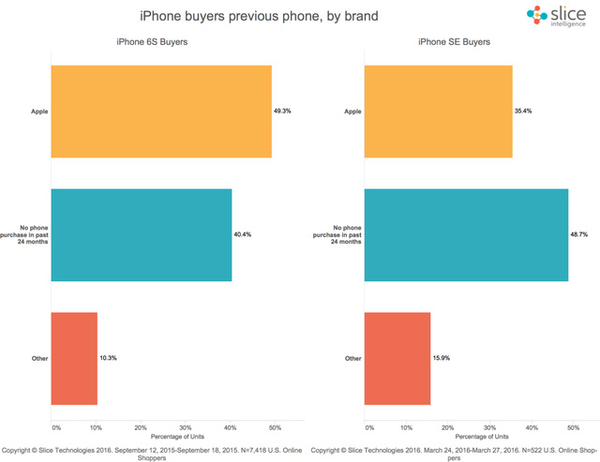 Doanh số online tuần đầu của iPhone SE chỉ bằng 3% so với iPhone 6 trước đây - Ảnh 2.