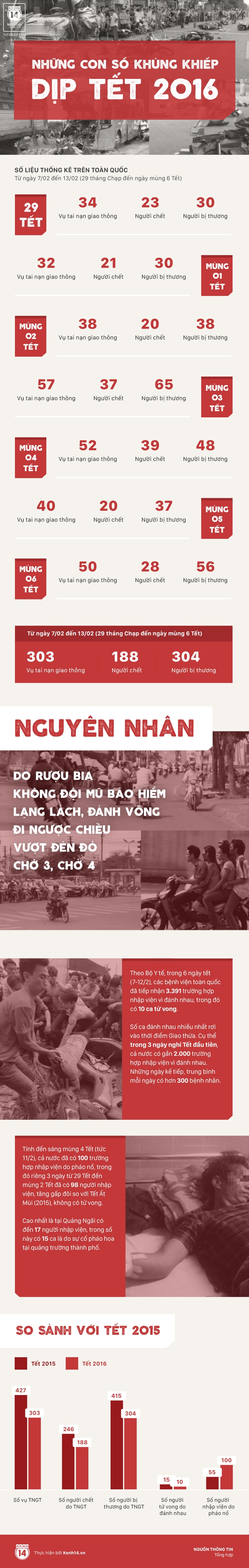 Những con số khủng khiếp dịp Tết Bính Thân 2016 - Ảnh 1.