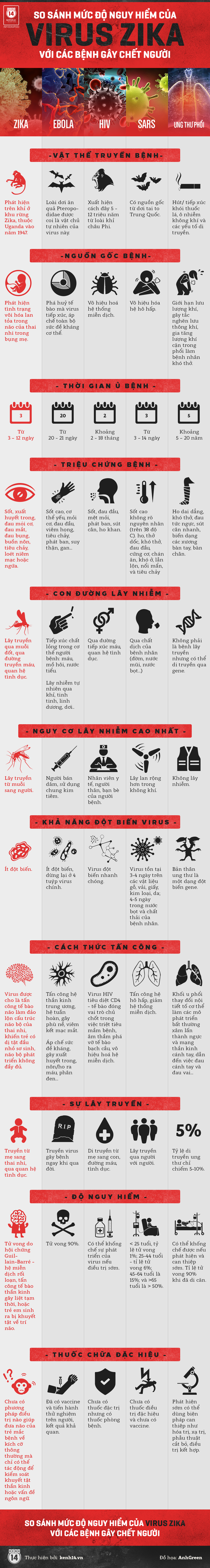 So sánh độ nguy hiểm của virus ăn não người với các bệnh gây chết người khác - Ảnh 2.