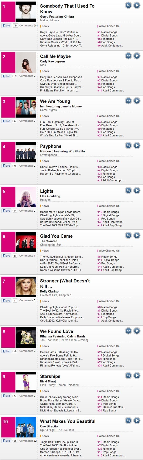 US&UK 2012: Adele (lại) chiếm ngai v&agrave;ng 7