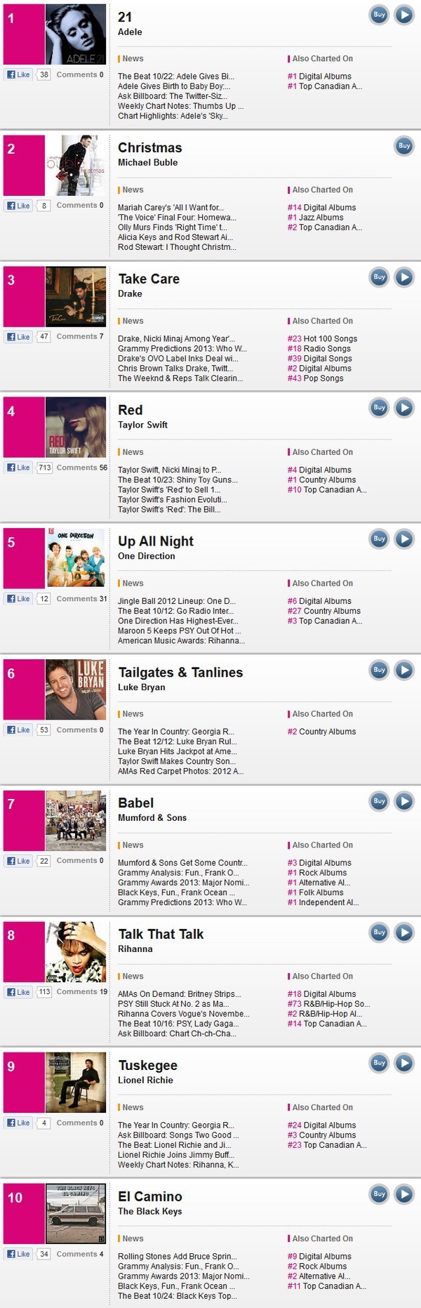 US&UK 2012: Adele (lại) chiếm ngai v&agrave;ng 3