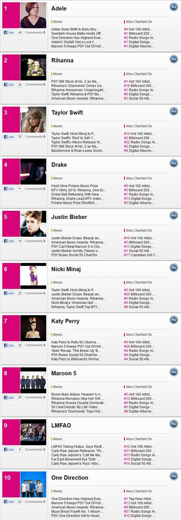 US&UK 2012: Adele (lại) chiếm ngai v&agrave;ng 2