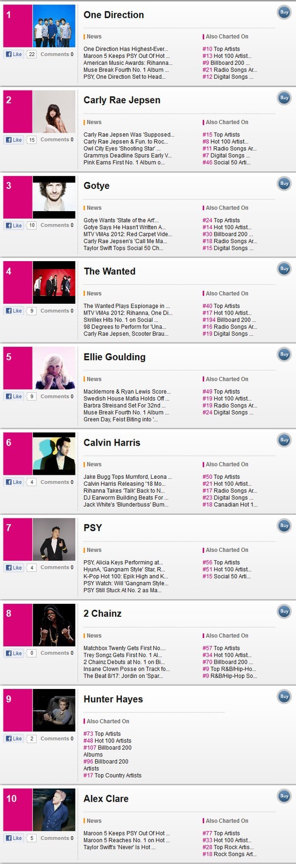 US&UK 2012: Adele (lại) chiếm ngai v&agrave;ng 5