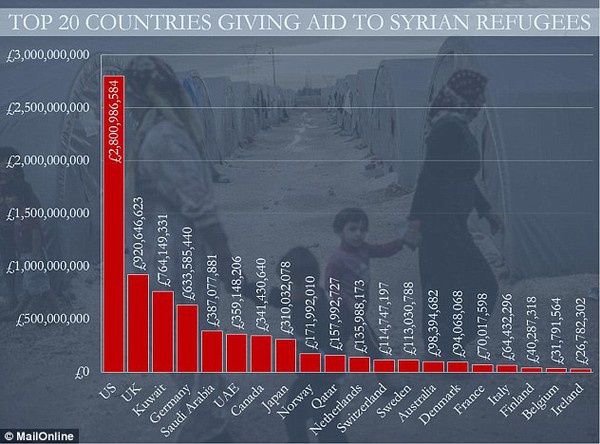 2BF712B200000578-3222405-Only_the_United_States_has_given_more_to_the_humanitarian_effort-a-106_1441381469223-7c947