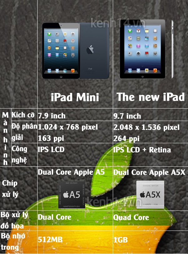 iPad Mini và sự kết thúc của The new iPad 1