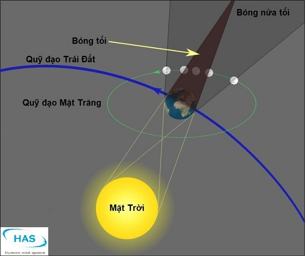 Nguyệt thực nửa tối ở Việt Nam vào ngày 28/11 1