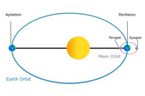 earth-aphelion-perihelion-39b67.jpg