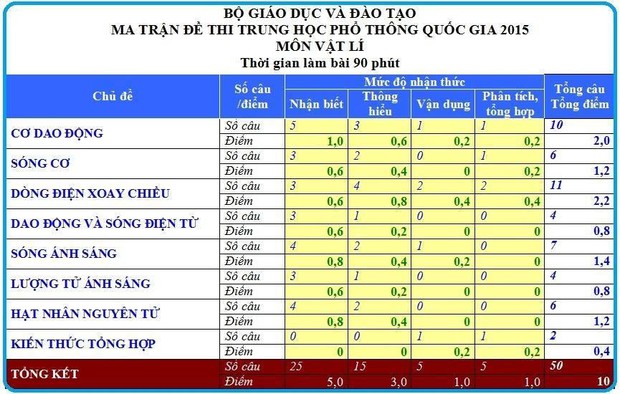 Vật lý: Chỉ học thuộc lòng mà không hiểu thì cũng trượt câu hỏi lý thuyết như thường! - Ảnh 1.
