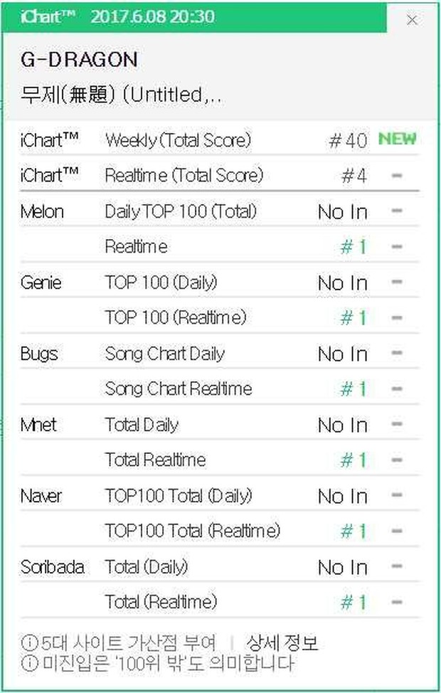 Hit mới của G-Dragon diệt sạch BXH trong vòng 1 nốt nhạc - Ảnh 1.