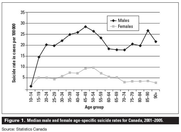 Tỉ lệ tự tử ở đàn ông luôn cao hơn phụ nữ và thực tế phân biệt giới tính trầm trọng với nam giới - Ảnh 1.